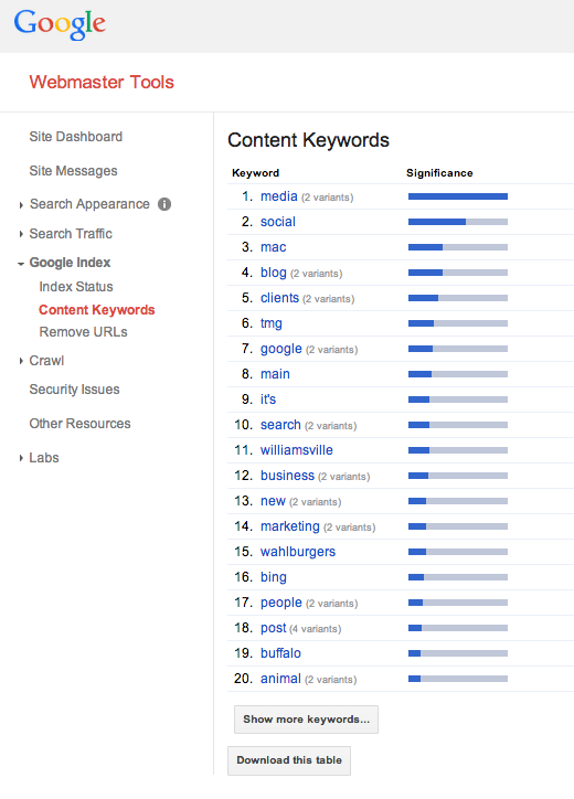 Keyword density, as portrayed in Google Webmaster Tools