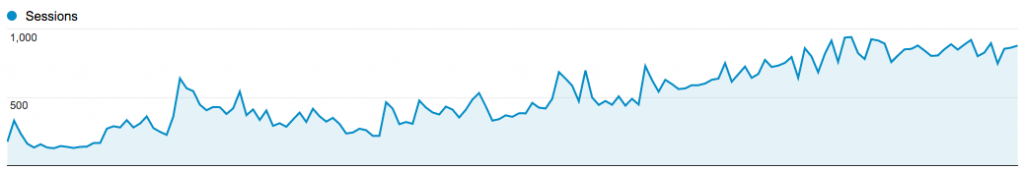 Organic Search Traffic